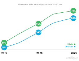 Trends In Cloud It G Suite Vs Office 365 And The Meteoric
