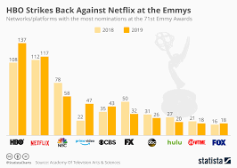 Chart Hbo Strikes Back Against Netflix At The Emmys Statista