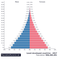 Transitioning = ldc countries that have a scheduled date to leave their status Population Of Least Developed Countries 2017 Populationpyramid Net