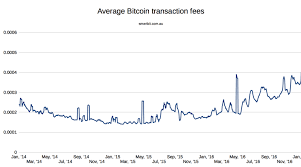 bitcoins transaction fee crisis is over for now bitcoin