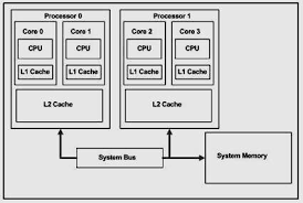 Up to 20% off with cache coupons. Tips For Effective Usage Of The Shared Cache In Multi Core Architectures Embedded Com