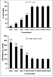 Cytotoxicity Assessment In Pc12 Cells Following Hydrogen Peroxide Download Scientific Diagram