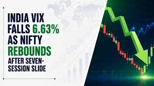 बाजार में सुधार के साथ इंडिया VIX में 6.6% की भारी गिरावट