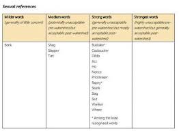 Every British Swear Word Has Been Officially Ranked In Order Of Offensiveness Offensive Words Words Strong Words