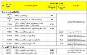 * điểm trúng tuyển đại học hệ chính quy theo phương thức xét tuyển dựa trên kết quả thi thpt năm 2020: Ä'iá»ƒm Chuáº©n Ä'áº¡i Há»c Ngoáº¡i ThÆ°Æ¡ng 2020 CÆ¡ Sá»Ÿ Ha Ná»™i Va Tp Hcm