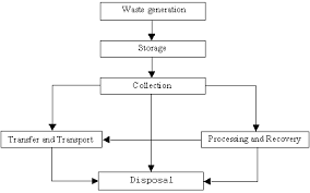 Solid Waste Management Techniques