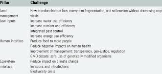 This book contains 30 chapters divided into 5 sections. The Main Challenges Of Sustainable Agriculture Download Table