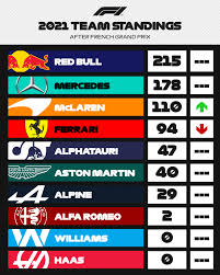 Voici le classement des constructeurs de formule 1, après la deuxième manche de la saison 2021, en italie, gp d'emilie romagne: F1 Gp De France Le Classement Pilote Et Constructeur Mis A Jour Apres Le Castellet Sport Business Mag