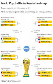 World Cup 2018 Knock Out Stages Schedule Sg Time Singapore