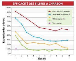 Hottes Recyclage Que Choisir Mesure Et Conseille