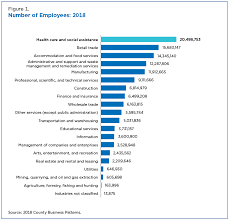 The company serves more than 16 million members across. Health Care Still Largest U S Employer