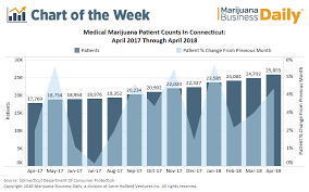 Chart Connecticuts Medical Marijuana Patient Count Is