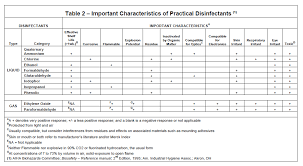 Disinfectants And Sterilization Methods Environmental