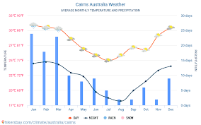 22 °c 22 °c 21 °c 21 °c 22 °c 22 °c 22 °c max: Cairns Australien Wetter 2021 Klima Und Wetter In Cairns Die Beste Zeit Und Das Beste Wetter Um Nach Cairns Zu Reisen Reisewetter Und Klima