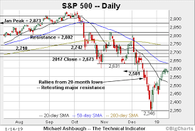 Charting A Bull Flag S P 500 Nasdaq Maintain Major Support