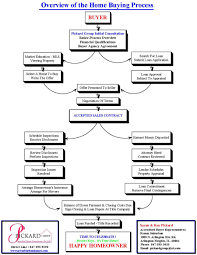 home buying flowchart pickard group your real estate