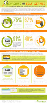 Self Service Do Customers Want To Help Themselves Infographic Self Service Social Customer Service Infographic Marketing