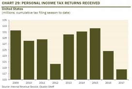 Tax Return Delays Impact Consumer Spending Business Insider