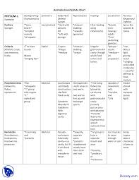 animalia invertebrate chart application of biology