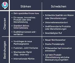 15 inspiration soll ist vergleich excel vorlage abbildung. Swot Analyse Definition Erstellung Und Vorlage