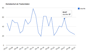 Google Chart Tools With Json Jquery And Mysql Php Kometschuh