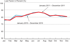 December 2011 Airline System Traffic Up 0 5 Percent From