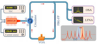 This is colin from fiber optics for sale.in this tutorial, we will quickly explain what is a dfb la. Osa Subkilohertz Linewidth Reduction Of A Dfb Diode Laser Using Self Injection Locking With A Fiber Bragg Grating Fabry Perot Cavity