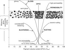 Pigment Volume Concentration An Overview Sciencedirect