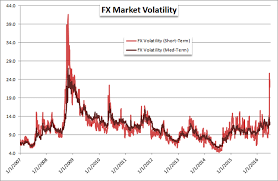 Forex Implied Volatility Chart