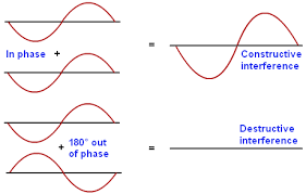 Definition Of Sound Waves Ultrasound Physics Physics Lessons Sound Waves