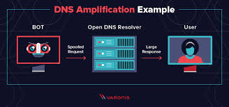 The list of the best free ddos attack tools in the market: What Is A Distributed Denial Of Service Ddos Attack Varonis