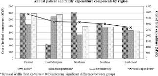 6 years and renewable each six years. Economic Burden In The Management Of Transfusion Dependent Thalassaemia Patients In Malaysia From A Societal Perspective Orphanet Journal Of Rare Diseases Full Text