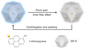 It often requires a few attempts before getting great data. A Recyclable Fluorescent Probe For Picric Acid Detection In Water Samples Based On Inner Filter Effect Spectrochimica Acta Part A Molecular And Biomolecular Spectroscopy X Mol