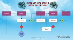 Flowchart For Basic Internet Marketing Sales Internet