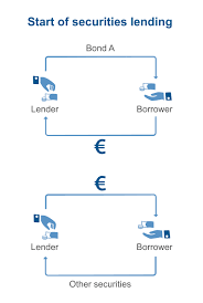 Financial institutions are lending securities with increasing frequency. What Is Securities Lending