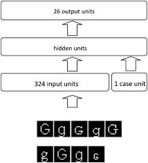 Letter recognition is the ability to recognize and name all of the lowercase and capital letters . The Architecture Of The Letter Recognition Network The Network S Input Download Scientific Diagram