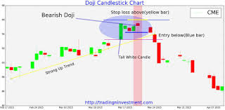 Bearish Doji Candlestick Charts Candlestick Chart