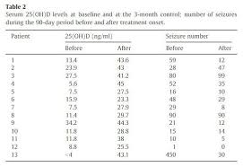 epileptic children have low levels of vitamin d vitamin d
