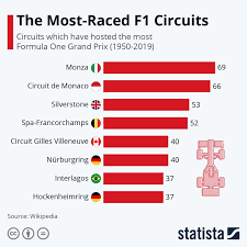 Infographic 70 Years Of Formula One Infographic Formula Formula One