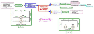 Physique 4e Carte Mentale Physique Chimie Sciences Physiques