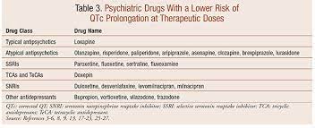 Qtc Prolongation With Antidepressants And Antipsychotics