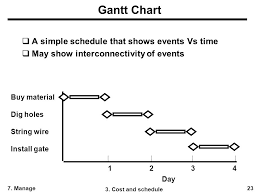 Gantt Chart Vs The Performance Evaluation And Review