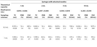 The Effects Of Different Syringe Volume Needle Size And