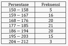 Buatlah statistik terurut dari data berikut, kemudian tentukan datum terkecil dan. Menentukan Rata Rata Median Dan Modus Dari Data Halaman All Kompas Com