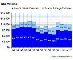 automotive oem warranty report 5 april 2018