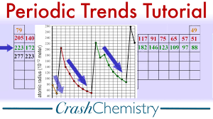 Periodic Trends Properties Tutorial Periodicity The Periodic Table Of Elements Crash Chemistry