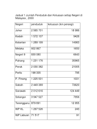 20 jun 2021 pembekal set data: Jadual 1 Jumlah Penduduk Dan Keluasan Setiap Negeri Di Malaysia