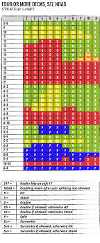 Blackjack Charts The Ultimate Blackjack Strategy Guide