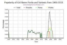 Jan 16, 2019 · how to pronounce portia? Portia Meaning Of Portia What Does Portia Mean