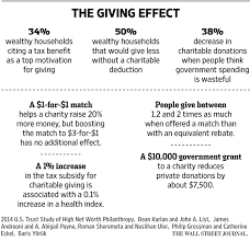 The Surprising Relationship Between Taxes And Charitable
